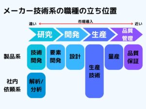 メーカー技術系の職種図解